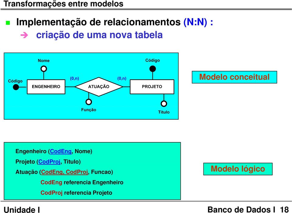 (CodProj, Titulo) Atuação (CodEng, CodProj, Funcao) CodEng