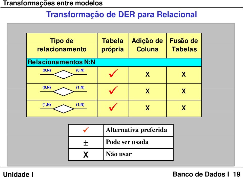 Relacionamentos N:N (0,N) (0,N) (0,N) (1,N) (1,N) (1,N) X