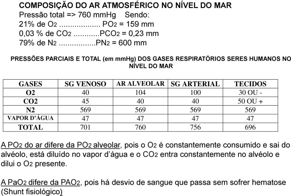 OU - CO2 45 40 40 50 OU + N2 569 569 569 569 VAPOR D ÁGUA 47 47 47 47 TOTAL 701 760 756 696 A PO2 do ar difere da PO2 alveolar, pois o O2 é constantemente consumido e sai