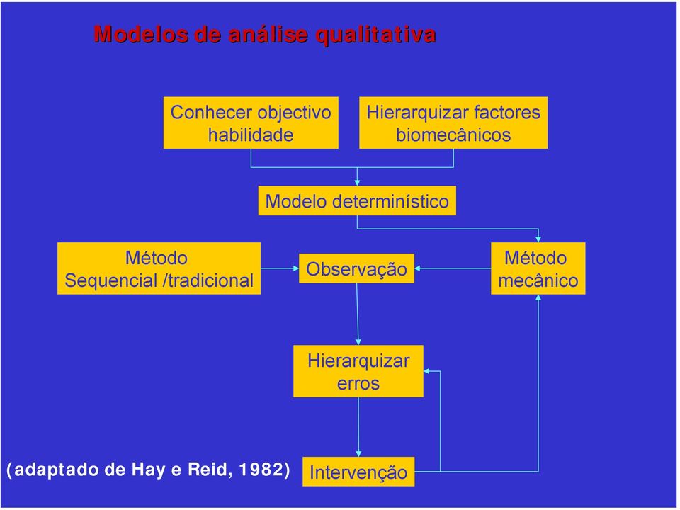 determinístico Método Sequencial /tradicional Observação