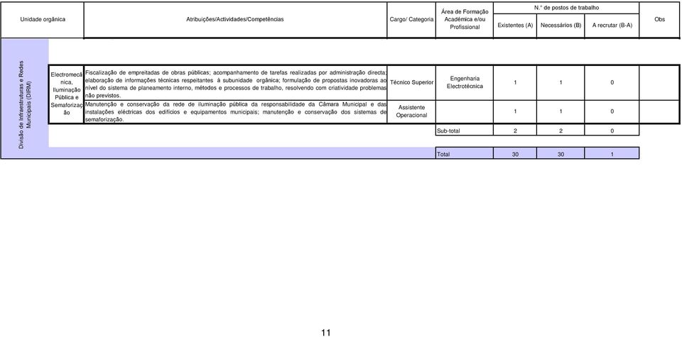 respeitantes à subunidade orgânica; formulação de propostas inovadoras ao nível do sistema de planeamento interno, métodos e processos de trabalho, resolvendo com criatividade problemas não previstos.