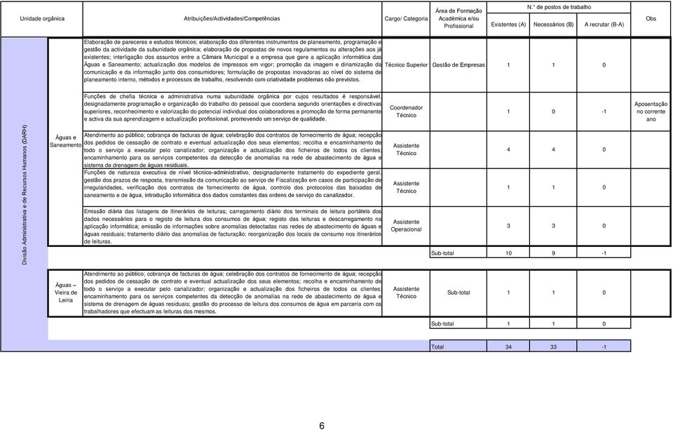 assuntos entre a Câmara Municipal e a empresa que gere a aplicação informática das Águas e Saneamento; actualização dos modelos de impressos em vigor; promoção da imagem e dinamização da Superior