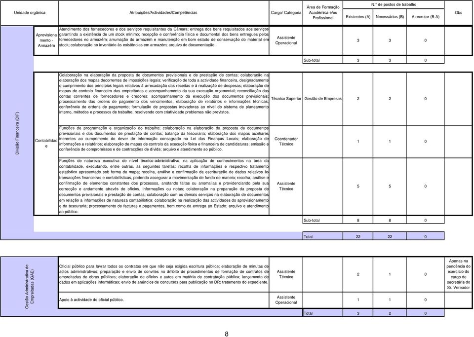 armazém; arrumação do armazém e manutenção em bom estado de conservação do material em Armazém stock; colaboração no inventário às existências em armazém; arquivo de documentação.