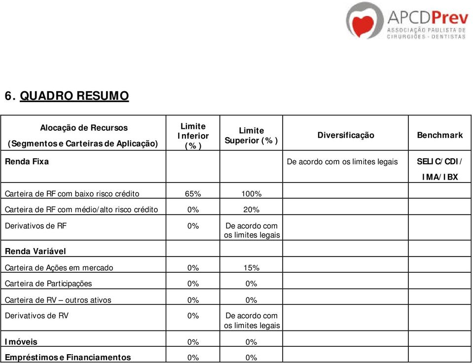 crédito 0% 20% Derivativos de RF 0% De acordo com os limites legais Renda Variável Carteira de Ações em mercado 0% 15% Carteira de