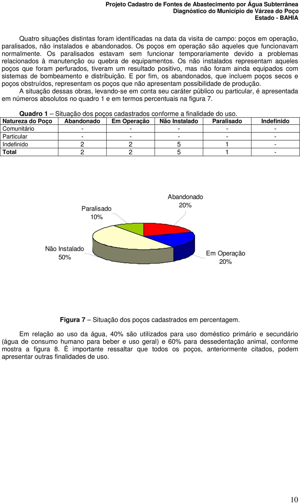 Os não instalados representam aqueles poços que foram perfurados, tiveram um resultado positivo, mas não foram ainda equipados com sistemas de bombeamento e distribuição.