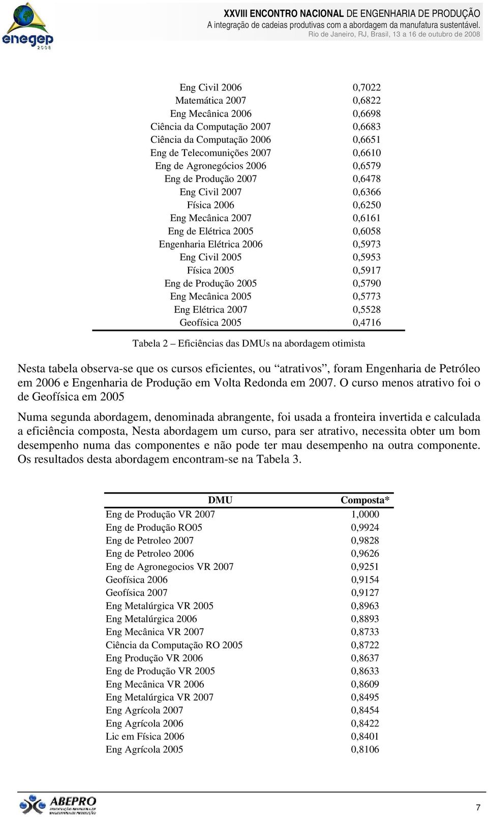 0,5917 Eng de Produção 2005 0,5790 Eng Mecânica 2005 0,5773 Eng Elétrica 2007 0,5528 Geofísica 2005 0,4716 Tabela 2 Eficiências das DMUs na abordagem otimista Nesta tabela observa-se que os cursos