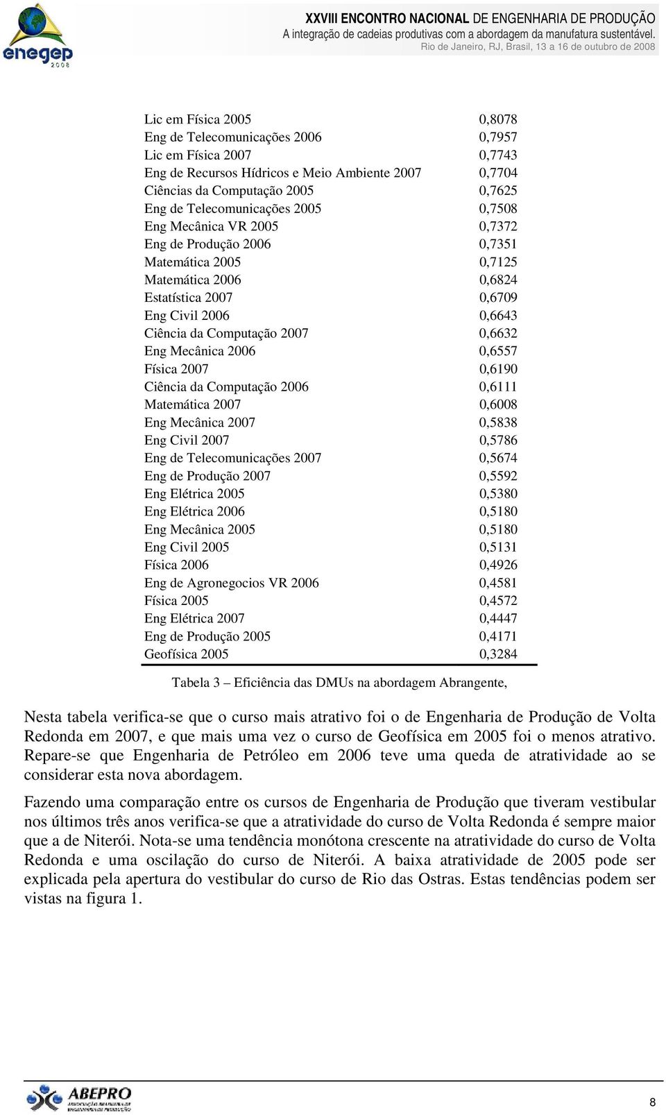 Mecânica 2006 0,6557 Física 2007 0,6190 Ciência da Computação 2006 0,6111 Matemática 2007 0,6008 Eng Mecânica 2007 0,5838 Eng Civil 2007 0,5786 Eng de Telecomunicações 2007 0,5674 Eng de Produção