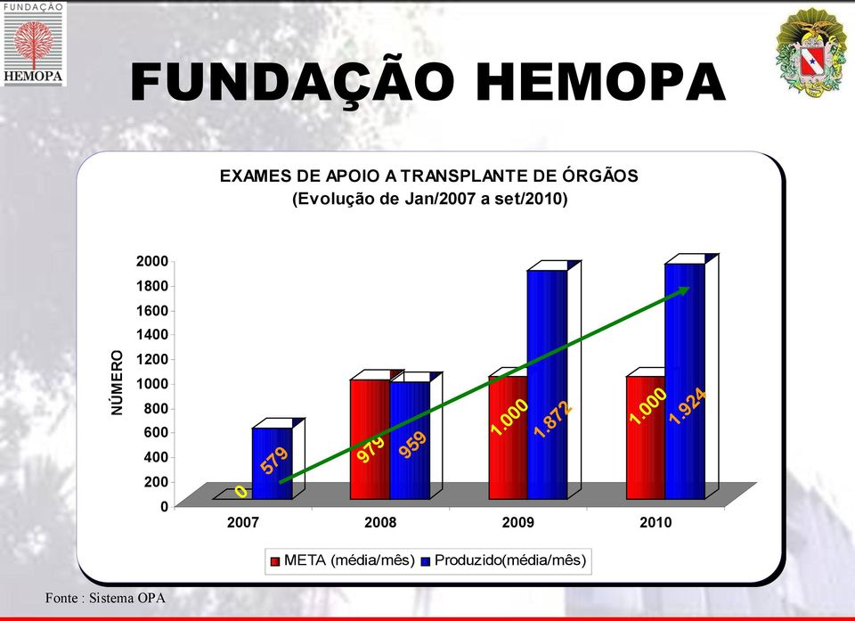 600 2007 2008 META (média/mês) Fonte : Sistema OPA 1. 00 0 1.