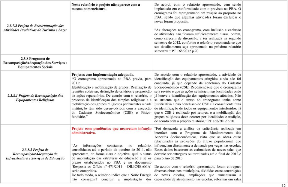 O cronograma foi reprogramado em relação ao proposto no PBA, sendo que algumas atividades foram excluídas e novas foram propostas.