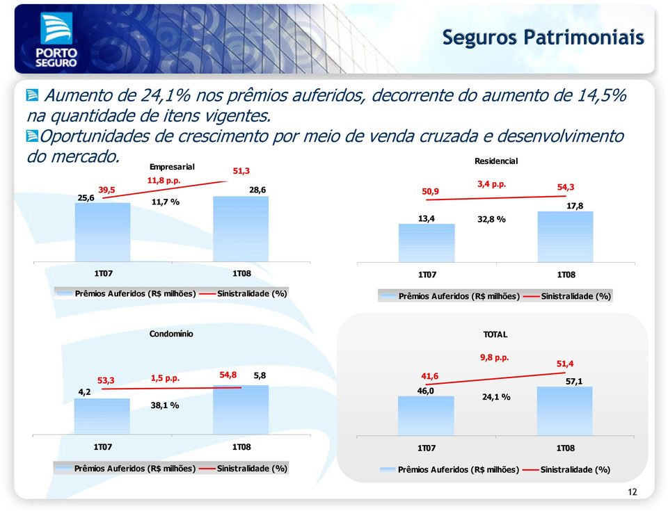 p. 32,8 % 54,3 17,8 Prêmios Auferidos (R$ milhões) Sinistralidade (%) Prêmios Auferidos (R$ milhões) Sinistralidade (%) Condomínio TOTAL 4,2 53,3 1,5 p.p. 38,1 % 54,8 5,8 41,6 46,0 9,8 p.