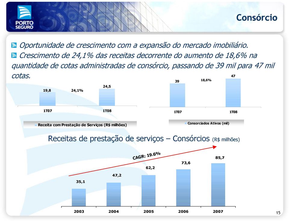 consórcio, passando de 39 mil para 47 mil cotas.