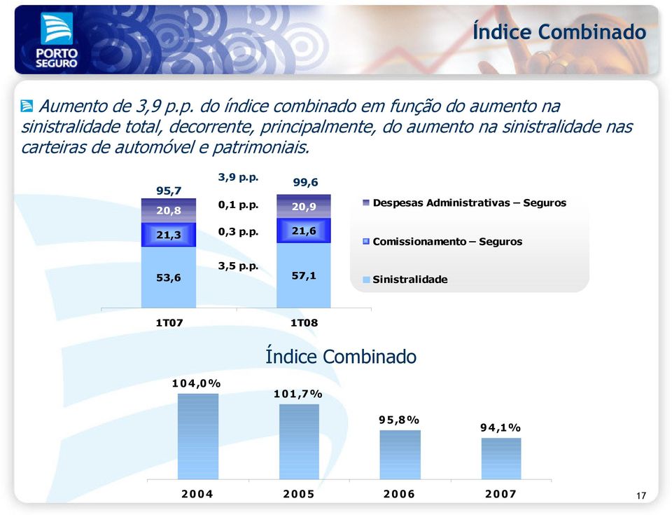 na sinistralidade nas carteiras de automóvel e patrimoniais. 95,7 20,8 3,9 p.p. 0,1 p.p. 99,6 20,9 Despesas Administrativas Seguros 21,3 0,3 p.