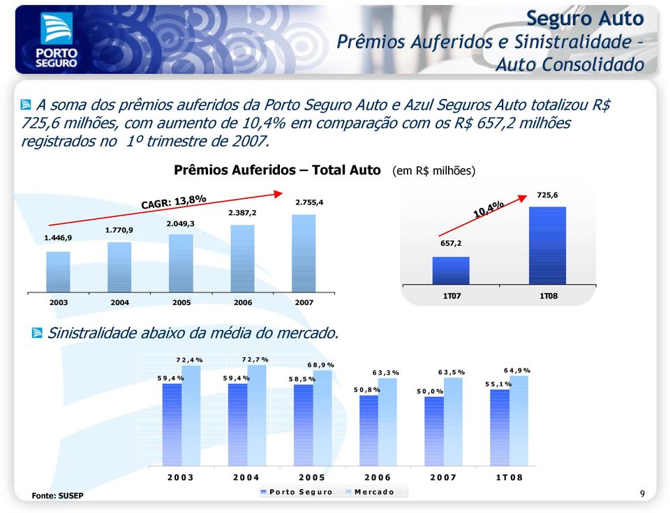 770,9 CAGR: 13,8% 2.049,3 2.387,2 2.755,4 657,2 10,4% 725,6 2003 2004 2005 2006 2007 Sinistralidade abaixo da média do mercado.