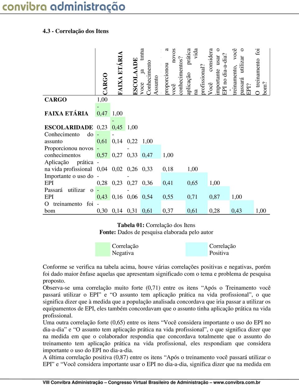 CARGO 1,00 - FAIXA ETÁRIA 0,47 1,00 - ESCOLARIDADE 0,23 0,45 1,00 Conhecimento do - - assunto 0,61 0,14 0,22 1,00 Proporcionou novos - - conhecimentos 0,57 0,27 0,33 0,47 1,00 Aplicação prática - na