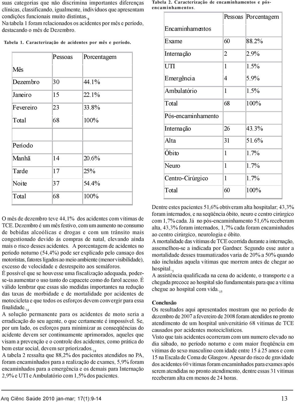 1% Fevereiro 23 33.8% Total 68 100% Período Manhã 14 20.6% Tarde 17 25% Noite 37 54.4% Total 68 100% Porcentagem O mês de dezembro teve 44,1% dos acidentes com vítimas de TCE.