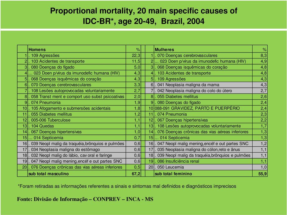 .. 023 Doen p/vírus da imunodefic humana (HIV) 4,3 4. 103 Acidentes de transporte 4,8 5. 068 Doenças isquêmicas do coração 4,3 5. 109 Agressões 4,3 6. 070 Doenças cerebrovasculares 3,3 6.