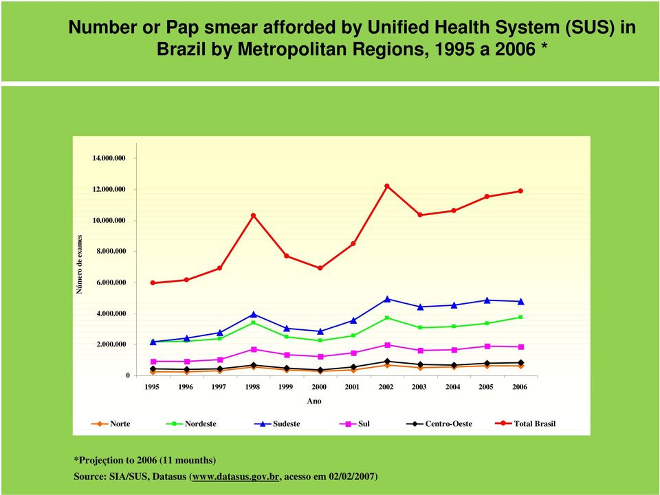 000 12.000.000 10.000.000 Número de exames 8.000.000 6.000.000 4.000.000 2.000.000 0 1995 1996 1997 1998