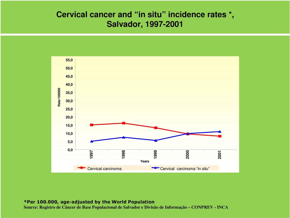 Anos Cervical cancer and in situ incidence rates *, Salvador, 1997-2001 55,0 50,0 45,0 40,0 Rate/100000 35,0 30,0 25,0 20,0 15,0 10,0 Colo do Útero Colo do Útero e Útero, SOE 5,0 Útero, SOE Carcinoma