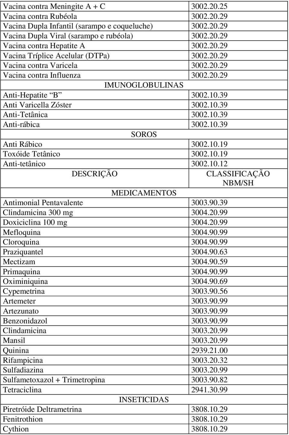 10.39 Anti-rábica 3002.10.39 SOROS Anti Rábico 3002.10.19 Toxóide Tetânico 3002.10.19 Anti-tetânico 3002.10.12 DESCRIÇÃO MEDICAMENTOS Antimonial Pentavalente 3003.90.39 Clindamicina 300 mg 3004.20.