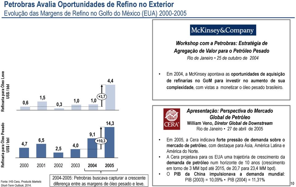 1,5 6,5 0,3 2,5 1,0 4,0 1,0 9,1 2000 2001 2002 2003 2004 +3,7 +10,3 4,4 14,3 2005 2004-2005: Petrobras buscava capturar a crescente diferença entre as margens de óleo pesado e leve.