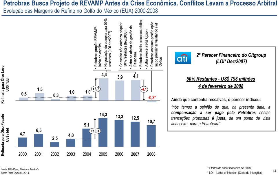 13,3 2006 4,1 12,5 2007-4,1-0,3* 10,7 2008 2º Parecer Financeiro do Citgroup (LOI¹ Dez/2007) Refinaria para Óleo Pesado US$ / bbl Refinaria para Óleo Leve US$ / bbl Petrobras propõe REVAMP: início do