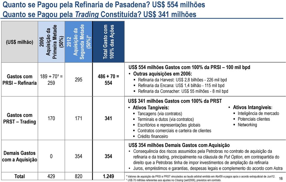 554 US$ 554 milhões Gastos com 100% da PRSI 100 mil bpd Outras aquisições em 2006: Refinaria da Harvest: US$ 2,8 bilhões - 226 mil bpd Refinaria da Encana: US$ 1,4 bilhão - 115 mil bpd Refinaria da