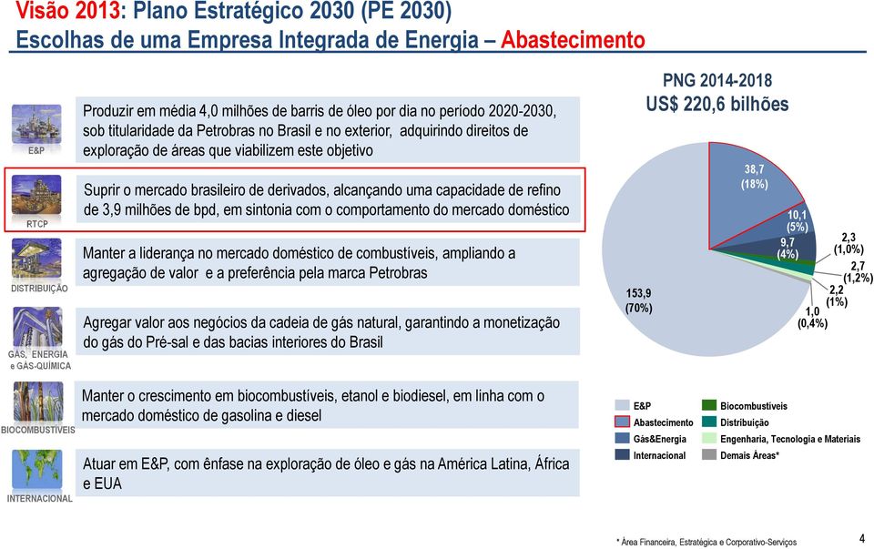 derivados, alcançando uma capacidade de refino de 3,9 milhões de bpd, em sintonia com o comportamento do mercado doméstico Manter a liderança no mercado doméstico de combustíveis, ampliando a