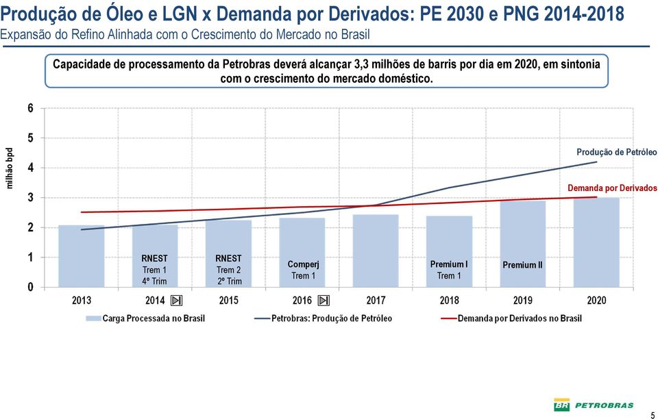 barris por dia em 2020, em sintonia com o crescimento do mercado doméstico.