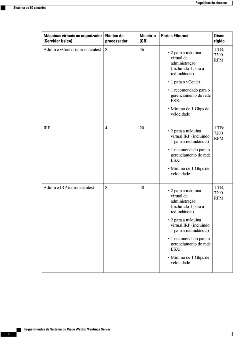 velocidade IRP 4 20 2 para a máquina virtual IRP (incluindo 1 para a redundância) 7200 ESXi Mínimo de 1 Gbps de velocidade Admin e IRP (corresidentes) 8 2 para a