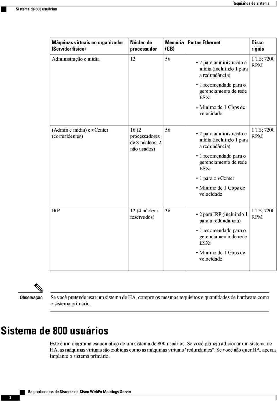 administração e mídia (incluindo 1 para a redundância) ESXi 7200 1 para o vcenter Mínimo de 1 Gbps de velocidade IRP 12 (4 núcleos reservados) 36 2 para IRP (incluindo 1 para a redundância) 7200 ESXi