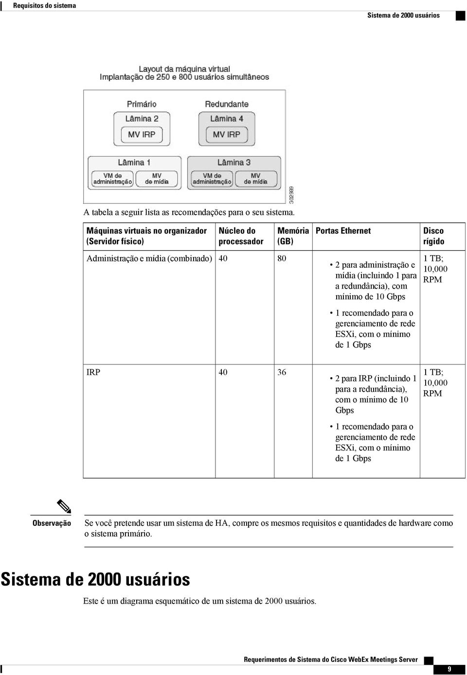 mídia (incluindo 1 para a redundância), com mínimo de 10 Gbps 10,000 ESXi, com o mínimo de 1 Gbps IRP 36 2 para IRP (incluindo 1 para a redundância), com o mínimo de 10 Gbps