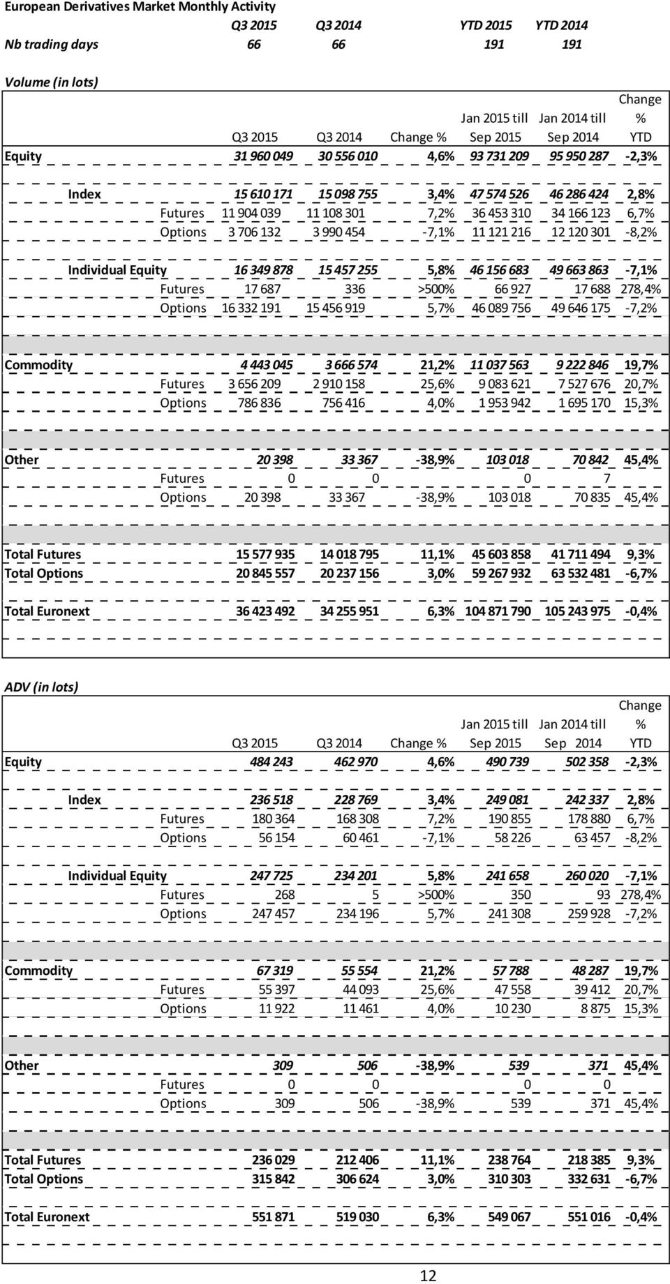 454-7,1 11 121 216 12 120 301-8,2 Individual Equity 16 349 878 15 457 255 5,8 46 156 683 49 663 863-7,1 Futures 17 687 336 >500 66 927 17 688 278,4 Options 16 332 191 15 456 919 5,7 46 089 756 49 646