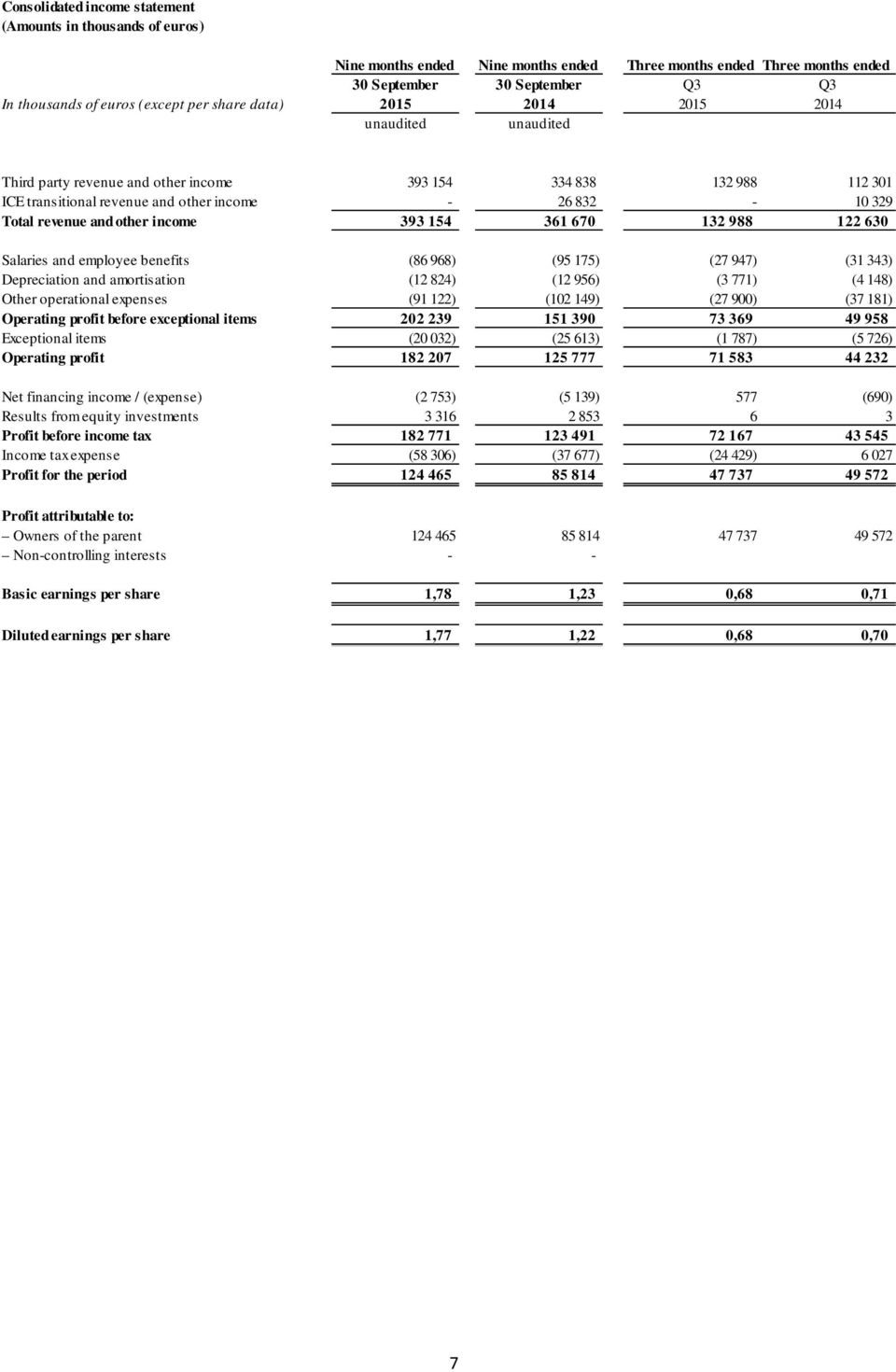 and other income 393 154 361 670 132 988 122 630 Salaries and employee benefits (86 968) (95 175) (27 947) (31 343) Depreciation and amortisation (12 824) (12 956) (3 771) (4 148) Other operational