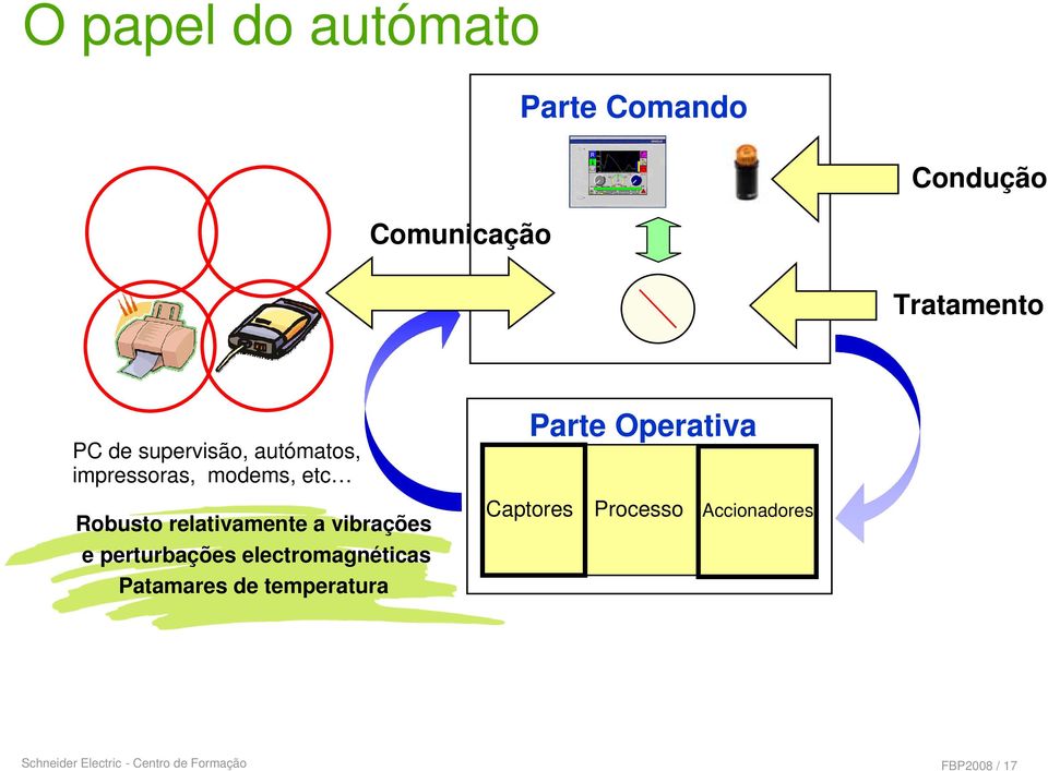 impressoras, modems, etc Robusto relativamente a vibrações e perturbações