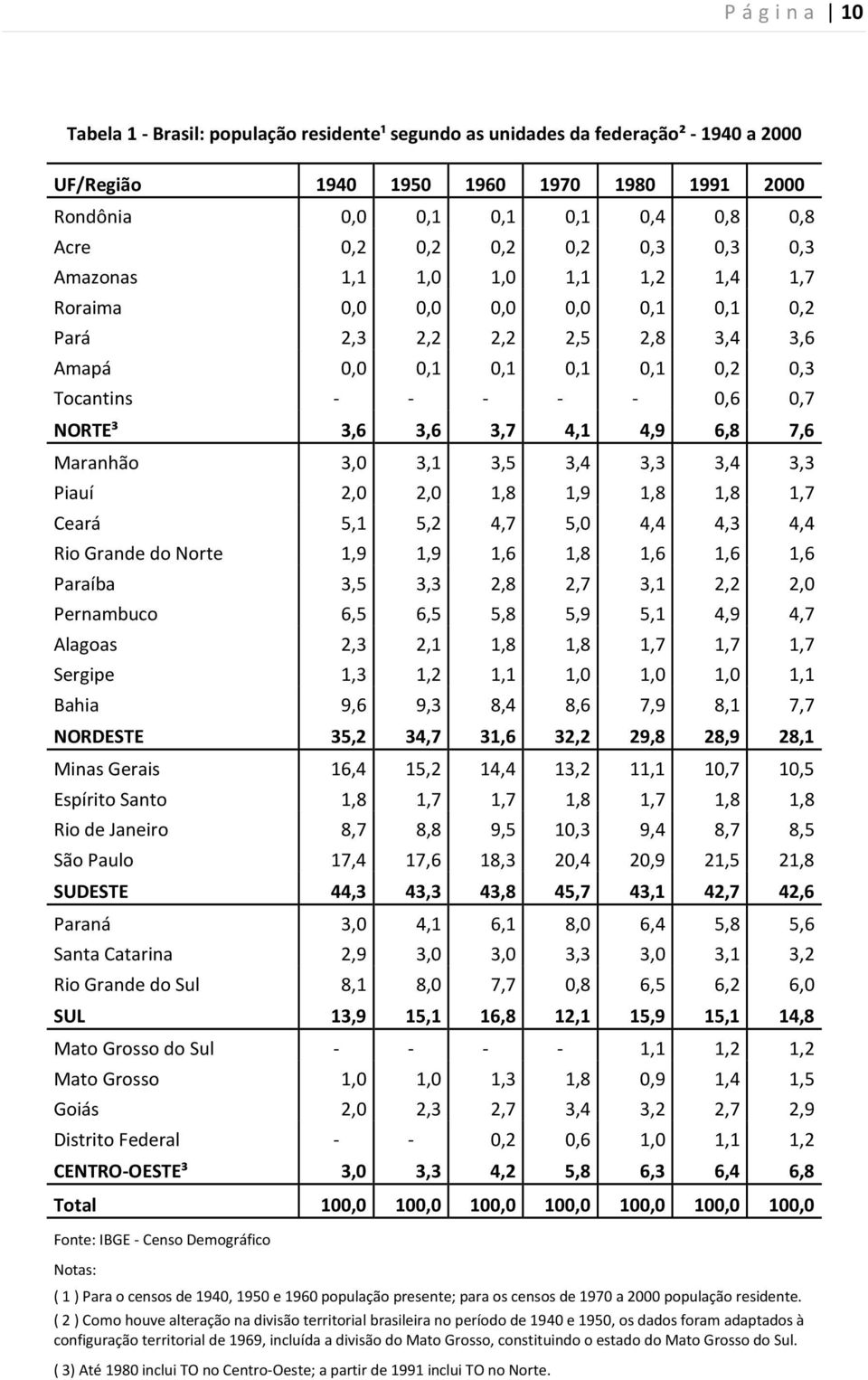 3,6 3,7 4,1 4,9 6,8 7,6 Maranhão 3,0 3,1 3,5 3,4 3,3 3,4 3,3 Piauí 2,0 2,0 1,8 1,9 1,8 1,8 1,7 Ceará 5,1 5,2 4,7 5,0 4,4 4,3 4,4 Rio Grande do Norte 1,9 1,9 1,6 1,8 1,6 1,6 1,6 Paraíba 3,5 3,3 2,8