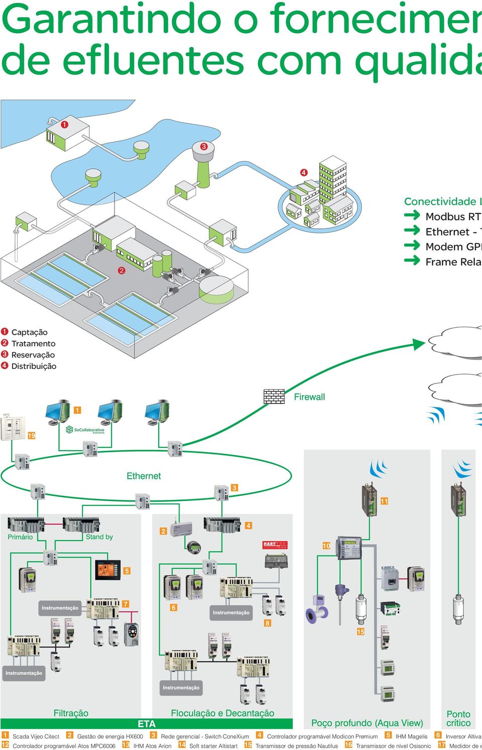 gerencial - Switch ConeXium 4 Controlador programável Modicon Premium 5 IHM Magelis 6 Inversor Altivar 12 Controlador programável