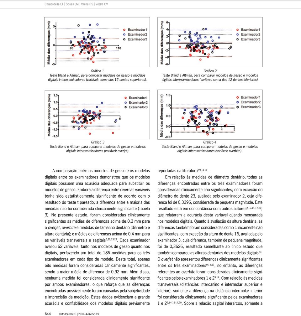 Gráfico 3 Teste Bland e Altman, para comparar modelos de gesso e modelos digitais interexaminadores (variável: overjet).