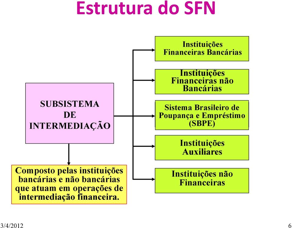 (SBPE) Instituições Auxiliares Composto pelas instituições bancárias e não bancárias