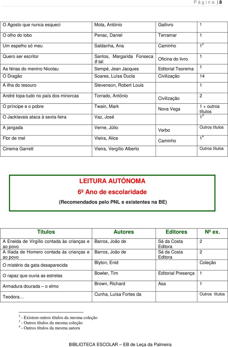 dos minorcas Torrado, António Civilização O príncipe e o pobre Twain, Mark 1 + outros Nova Vega títulos O Jacklavais ataca à sexta-feira Vaz, José 1 3 A jangada Flor de mel Verne, Júlio Vieira, Alice