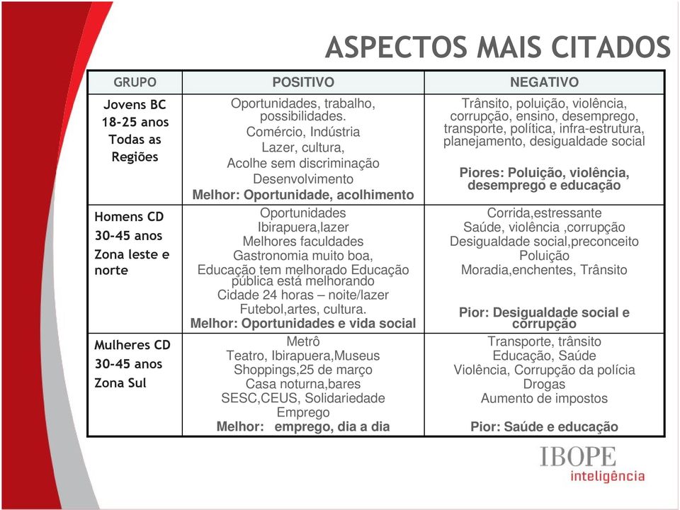 melhorado Educação pública está melhorando Cidade 24 horas noite/lazer Futebol,artes, cultura.