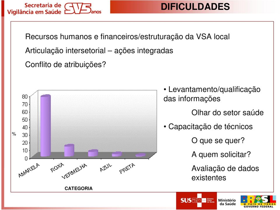 Levantamento/qualificação das informações Olhar do setor saúde % CATEGORIA