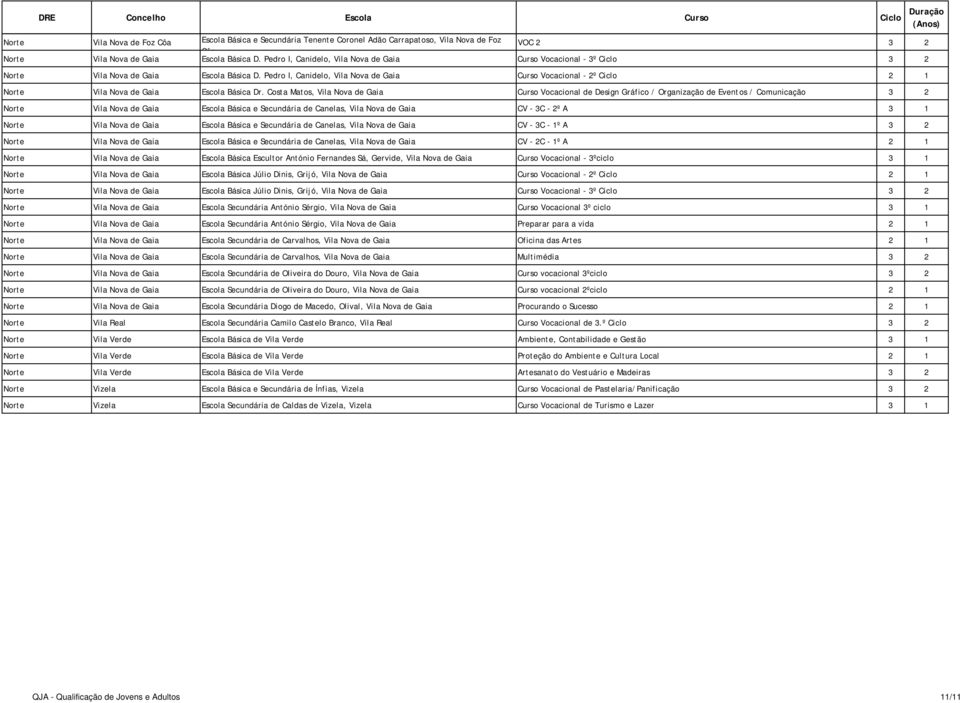 Pedro I, Canidelo, Vila Nova de Gaia Curso Vocacional - 2º Ciclo 2 1 Norte Vila Nova de Gaia Escola Básica Dr.