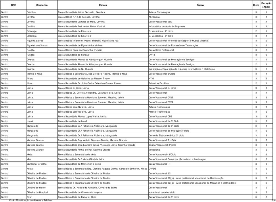 Apoio às Empresas 3 2 Centro Estarreja Escola Secundária de Estarreja C. Vocacional- 2º ciclo 2 1 Centro Estarreja Escola Secundária de Estarreja C.