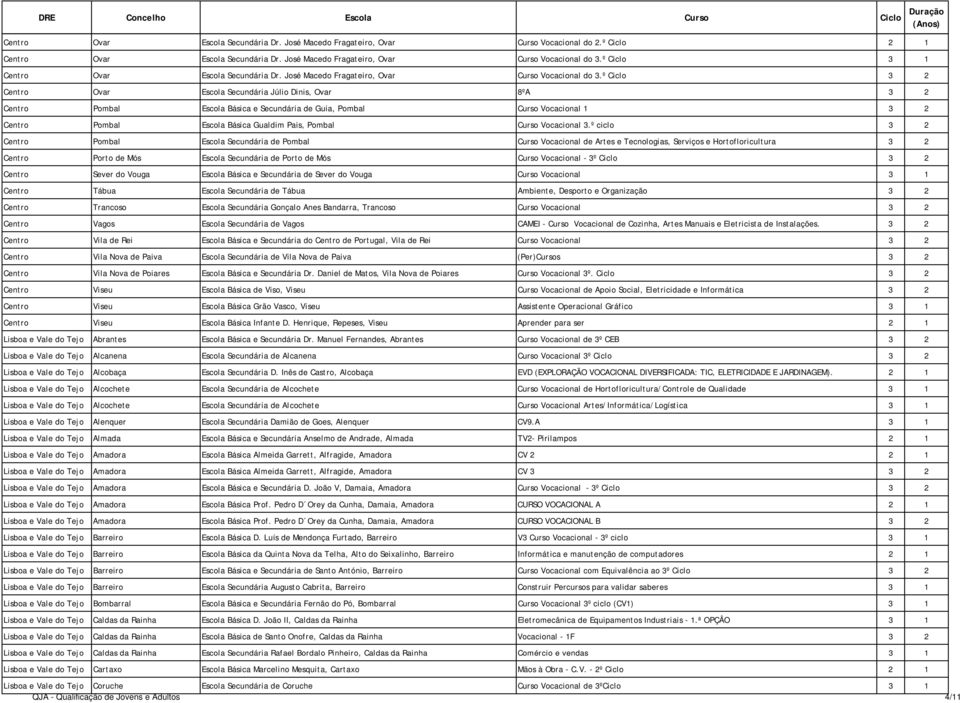 º Ciclo 3 2 Centro Ovar Escola Secundária Júlio Dinis, Ovar 8ºA 3 2 Centro Pombal Escola Básica e Secundária de Guia, Pombal Curso Vocacional 1 3 2 Centro Pombal Escola Básica Gualdim Pais, Pombal