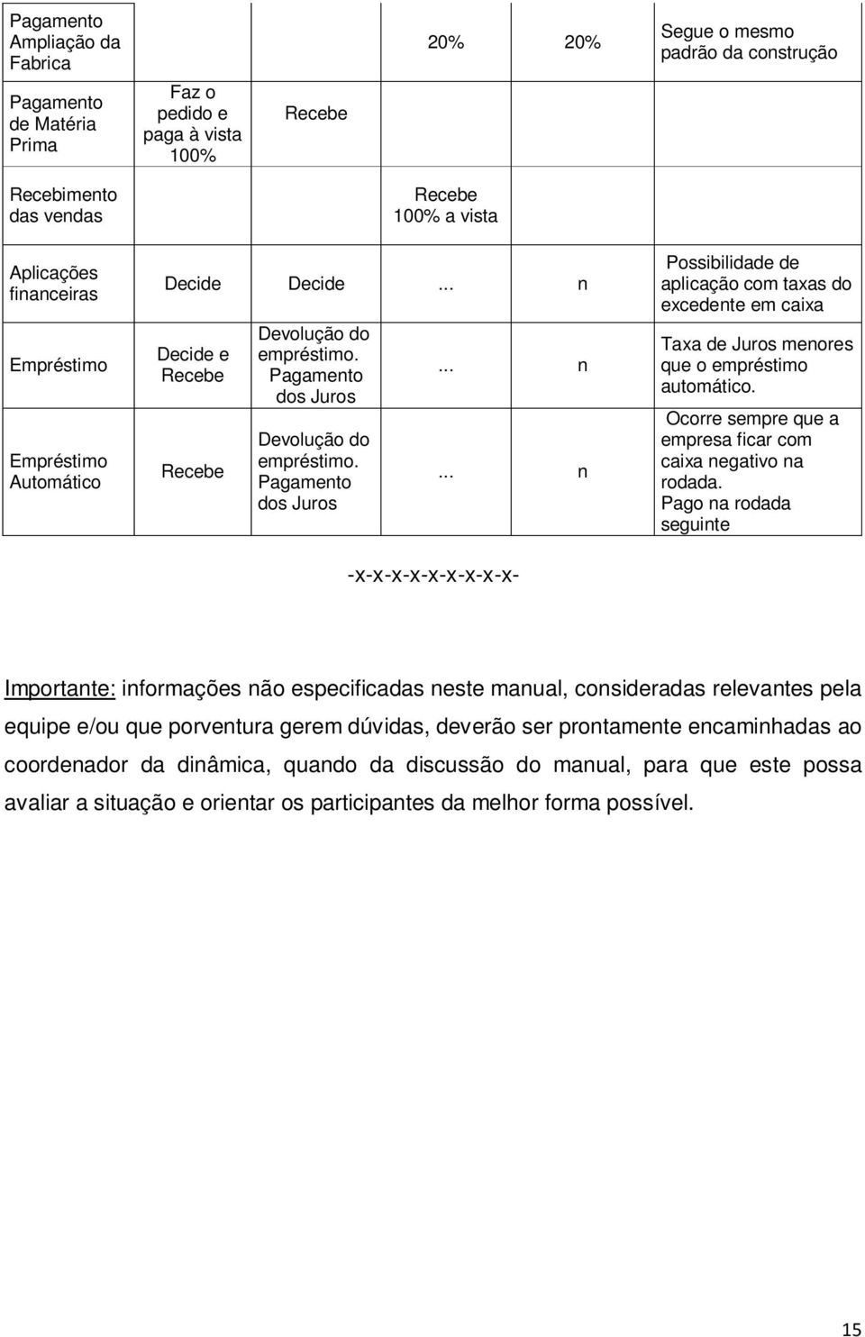 Ocorre sempre que a empresa ficar com caixa negativo na rodada.