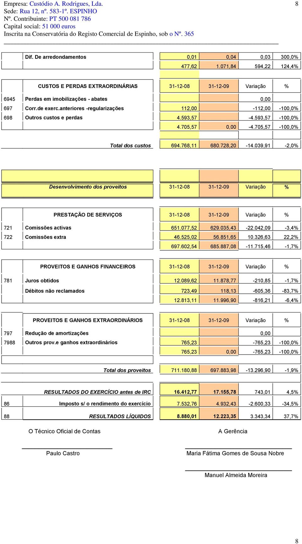 039,91-2,0% Desenvolvimento dos proveitos 31-12-08 31-12-09 Variação % PRESTAÇÃO DE SERVIÇOS 31-12-08 31-12-09 Variação % 721 Comissões activas 651.077,52 629.035,43-22.