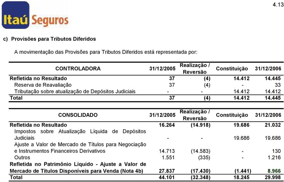 264 (14.918) 19.686 21.032 Impostos sobre Atualização Líquida de Depósitos Judiciais - - 19.686 19.686 Ajuste a Valor de Mercado de Títulos para Negociação e Instrumentos Financeiros Derivativos 14.