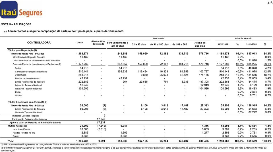 671-248.989 159.059 72.192 131.715 576.716 1.188.671 94,4% 817.043 84,3% Certificado de Depósito Bancário 11.432-11.432 - - - 11.