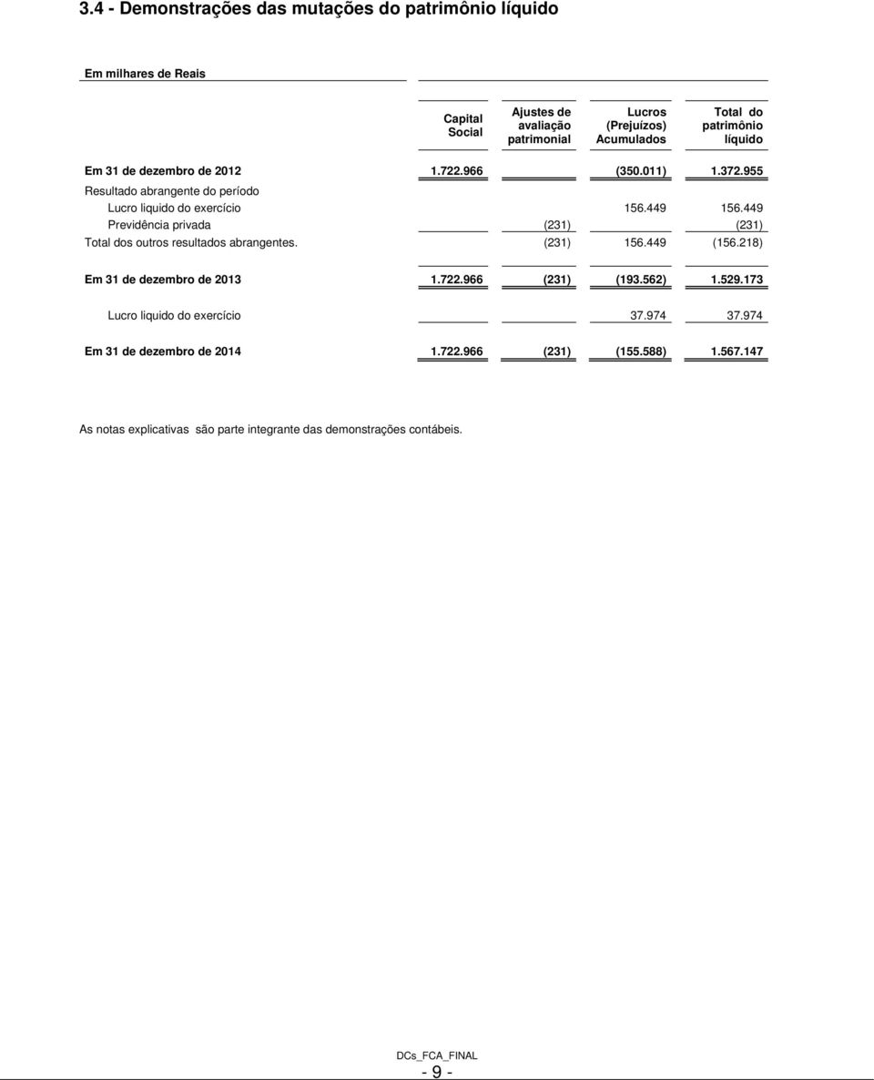 449 Previdência privada (231) (231) Total dos outros resultados abrangentes. (231) 156.449 (156.218) Em 31 de dezembro de 2013 1.722.966 (231) (193.562) 1.529.