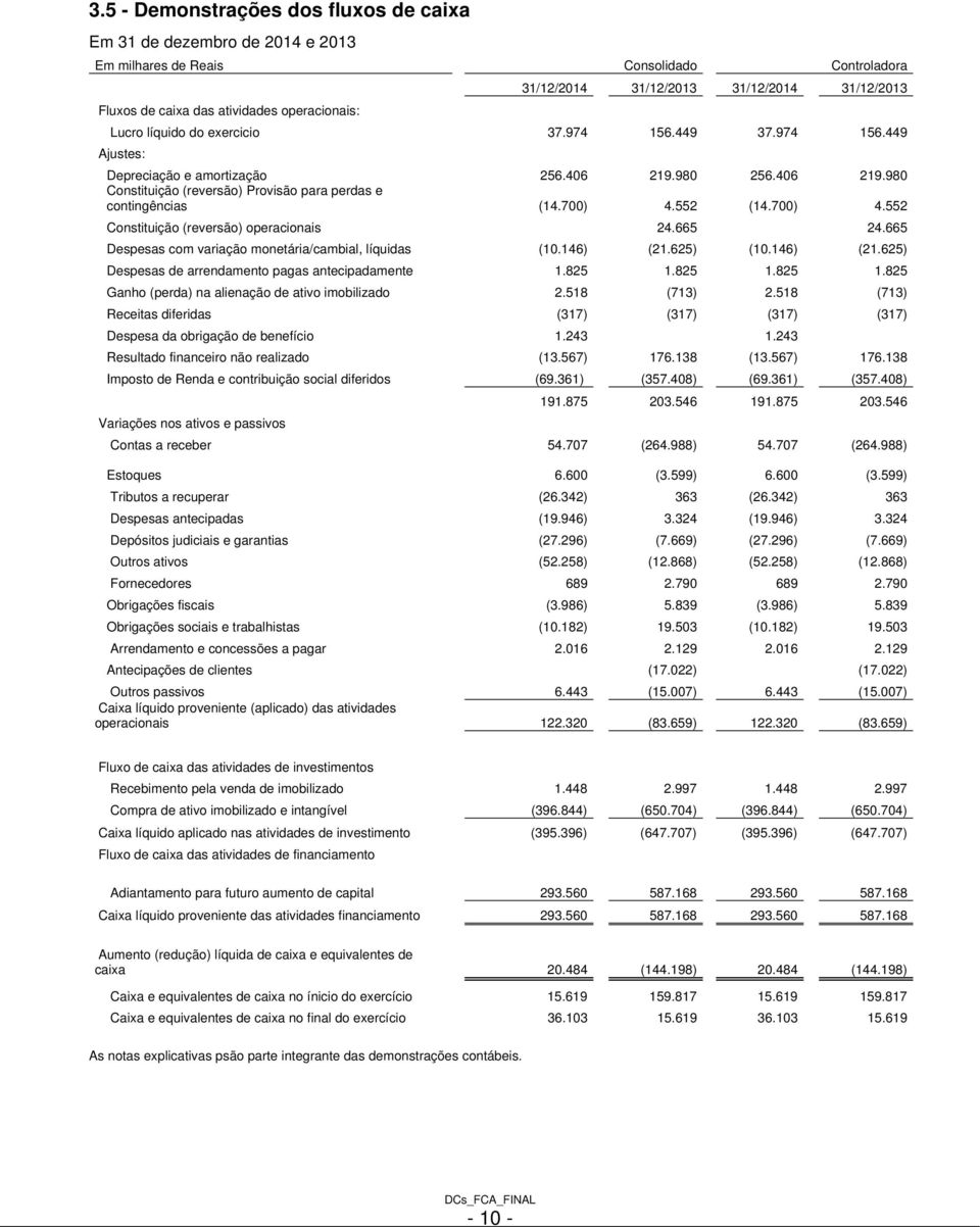 700) 4.552 (14.700) 4.552 Constituição (reversão) operacionais 24.665 24.665 Despesas com variação monetária/cambial, líquidas (10.146) (21.625) (10.146) (21.625) Despesas de arrendamento pagas antecipadamente 1.